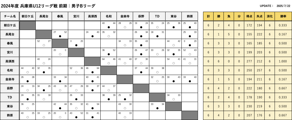 HanshinEastWest_BoysB_FScore.png