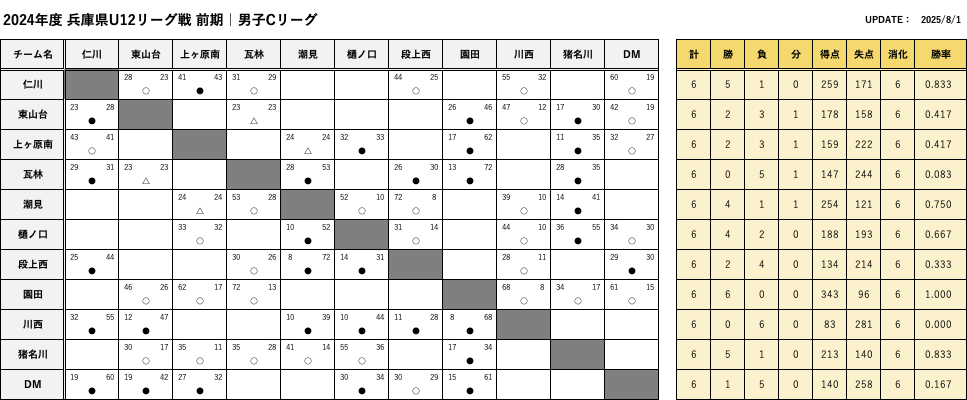 HanshinEastWest_BoysC_FScore.png