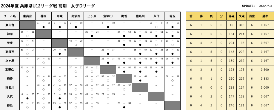 HanshinEastWest_GirlsD_FScore.png