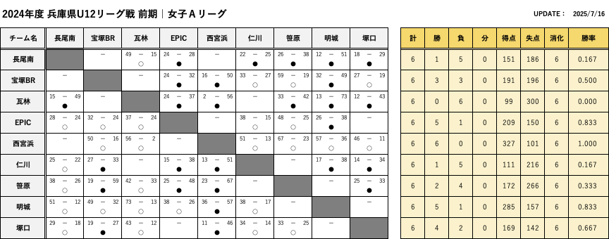 HanshinEastWest_GirlsA_FScore.png