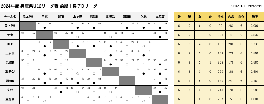 HanshinEastWest_BoysD_FScore.png